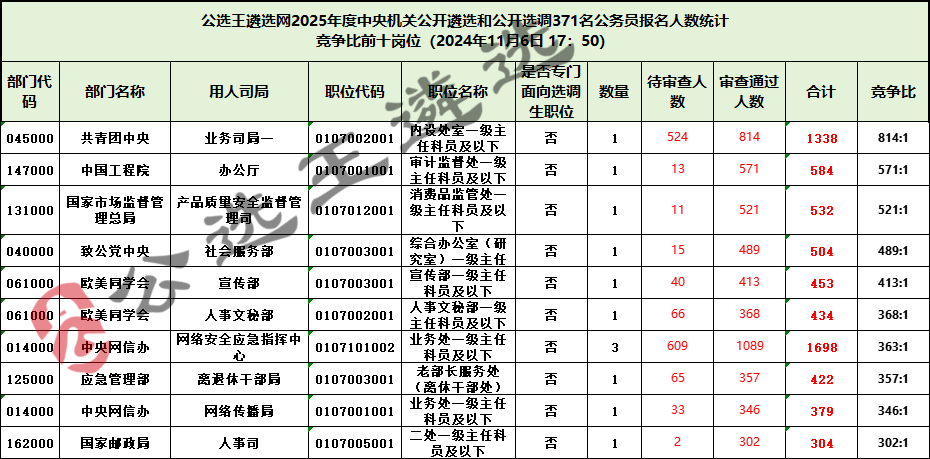1106 25全中央遴選報(bào)考數(shù)據(jù)統(tǒng)計(jì)_前十.png