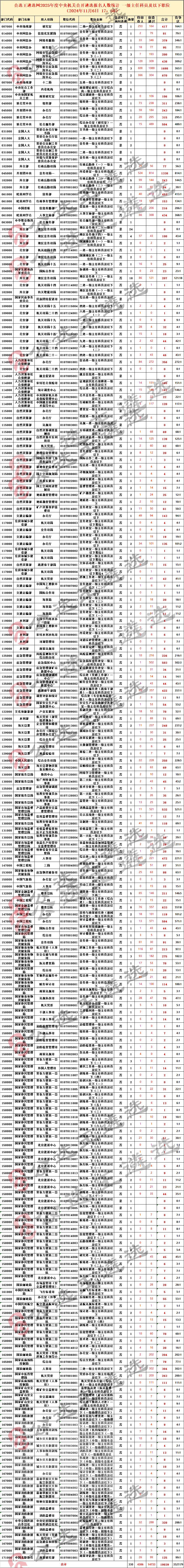 1106 25全中央遴選報考數(shù)據(jù)統(tǒng)計_一級主任科員及以下職位.png