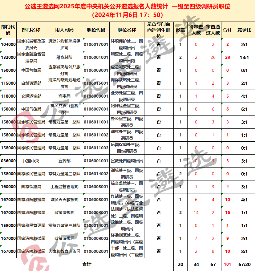 1106 25全中央遴選報考數(shù)據(jù)統(tǒng)計_一級至四級調(diào)研員.png