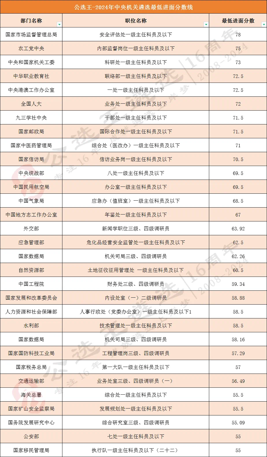 2024年中央崗位最低進(jìn)面分?jǐn)?shù).png